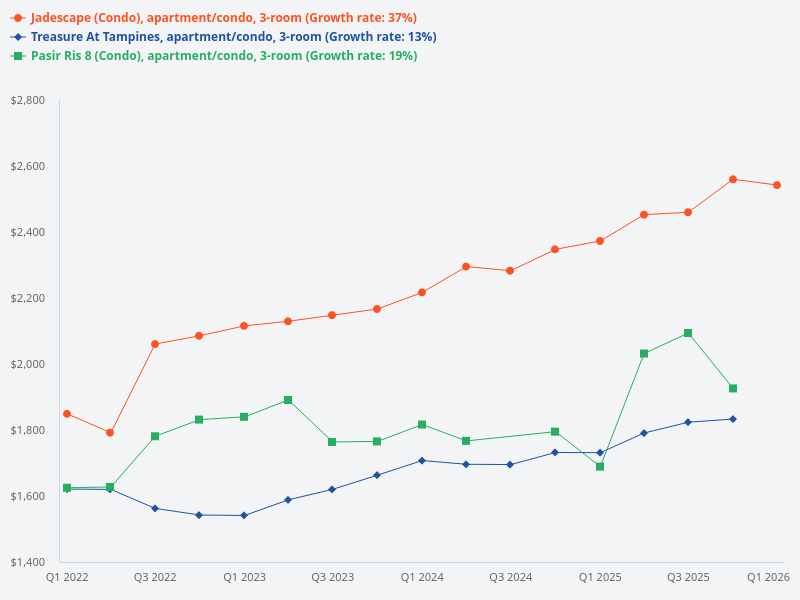 Please provide the annual comparison of gains for 3 bedroom units at Pasir Ris 8, Treasure at Tampines, and Jadescape from 2020 to 2026.