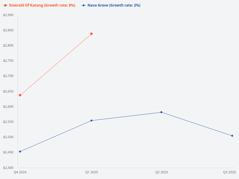 Compare the price trends for Emerald of Katong and Nava Grove.