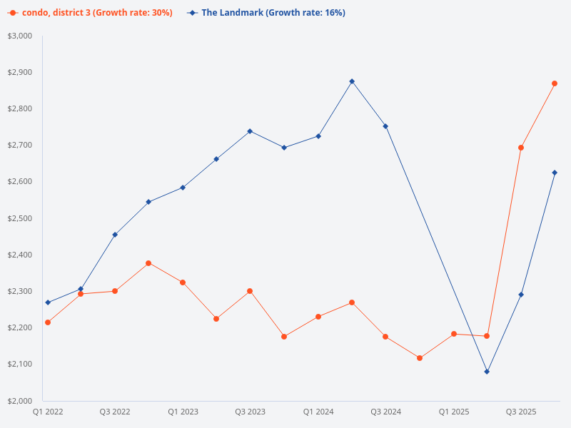 Compare the price trend of The Landmark condo with other District 3 condos.