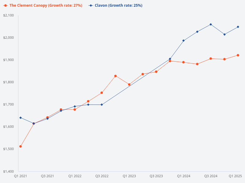Price trends for Clavon and The Clement Canopy