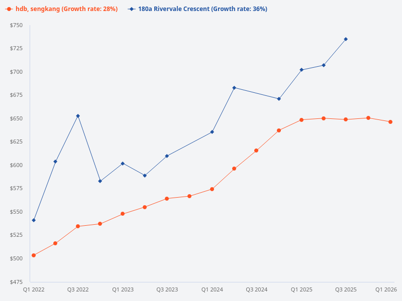 Compare the price trend of 180A Rivervale Crescent with other HDB flats in Sengkang.