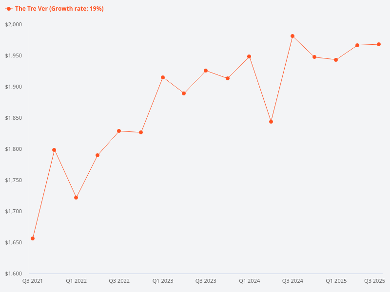 What is the price trend for The Tre Ver