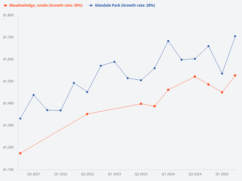 Compare price trend for Glendale Park and Meadow Lodge condo