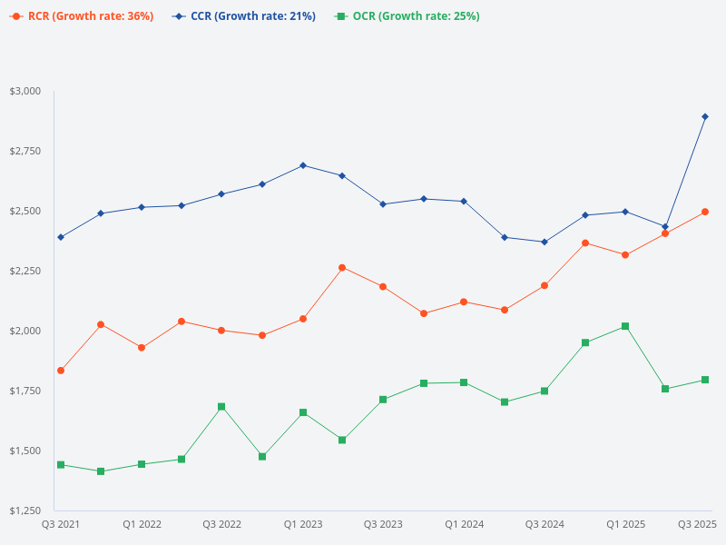 What is the current average psf for CCR, RCR, and OCR in Singapore