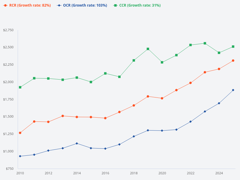 Plot a graph of OCR vs RCR vs CCR price in the last 15 years