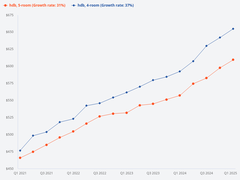 I want to plot price trend for 4-room HDB vs 5-room HDB