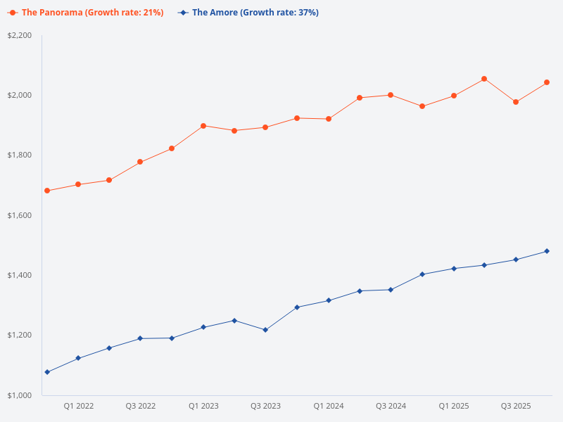 Compare the price trend for The Amore and The Panorama for the last 10 years.