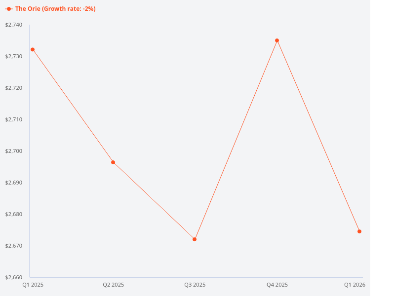 Price trend chart for The Orie
