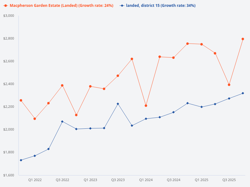 Compare MacPherson Garden Estate with landed properties in District 15