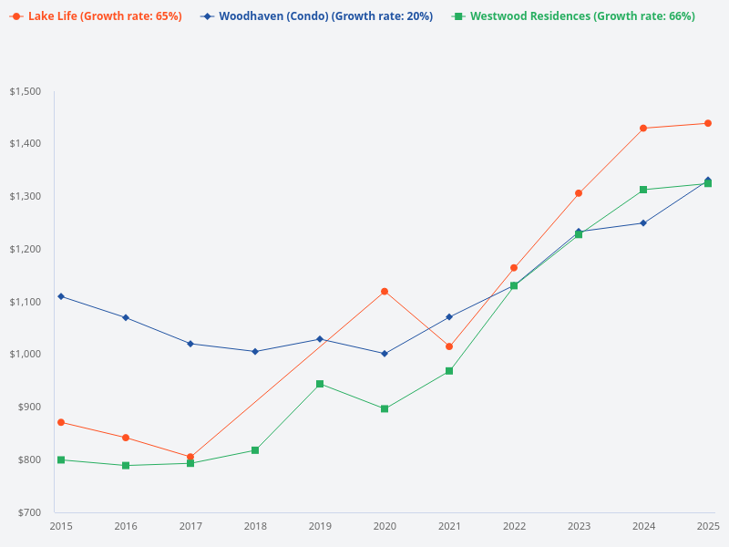 Compare the 10-year price trends of Westwood Residences, Lake Life, and Woodhaven