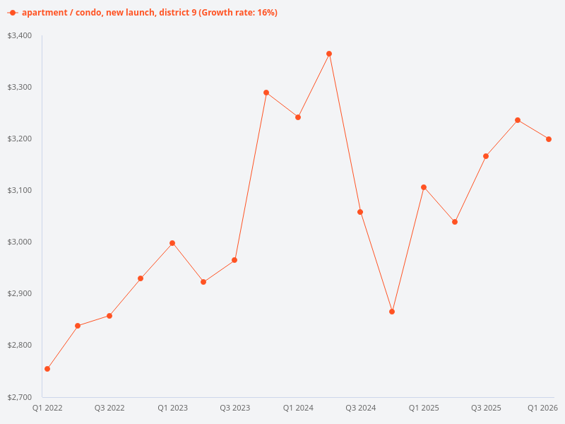Generate a price trend graph for new launch condos in District 9