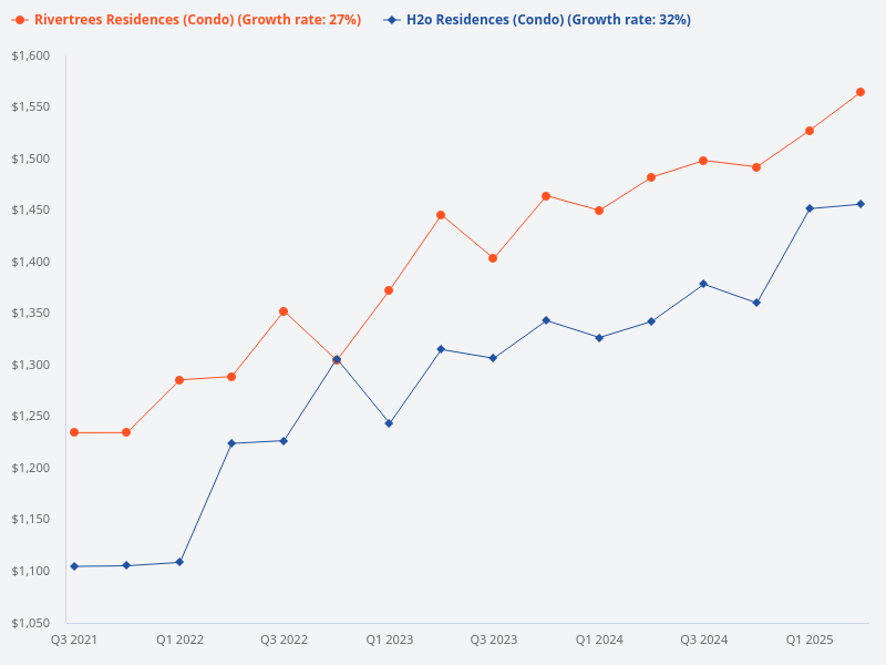 Compare Rivertrees Residences and H2O Residences