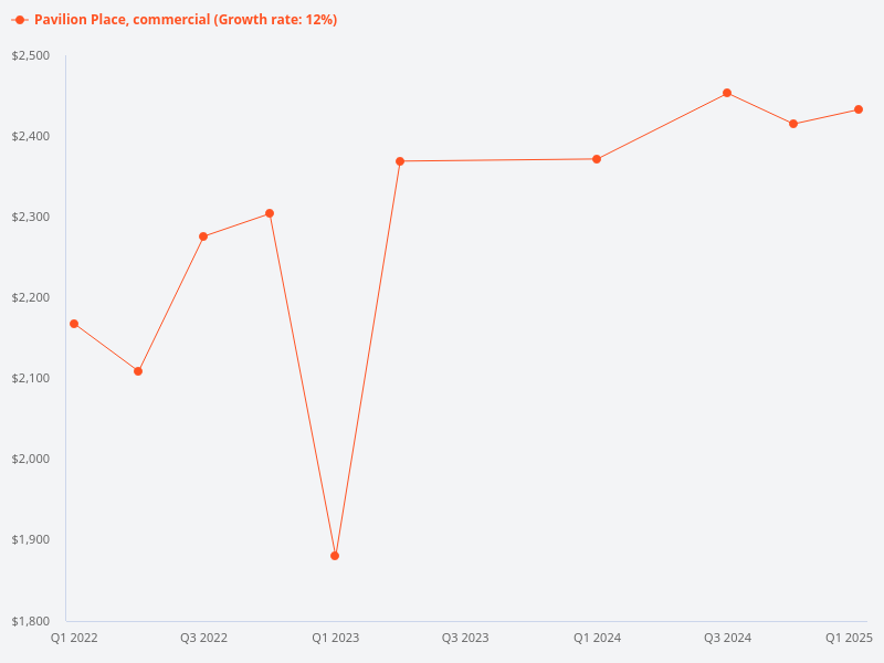 Price trend and transaction data for Pavilion Promenade commercial units