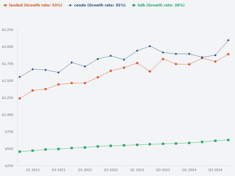 Compare the price trend of HDB vs condo vs landed