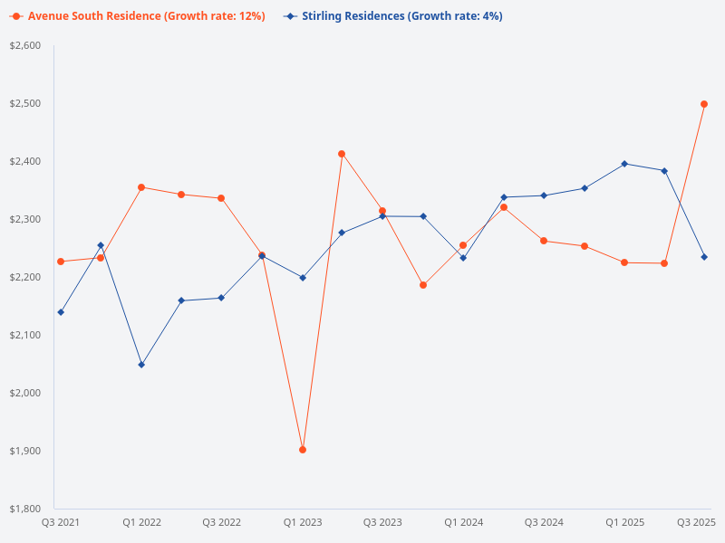 Can you compare Avenue South Residence and Stirling Residences?