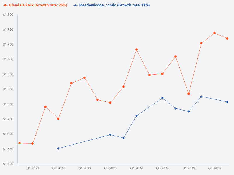 Compare the price trend for Glendale Park and Meadow Lodge condo