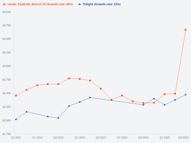 Compare the price trend for Trilight condo versus freehold District 10 condos.