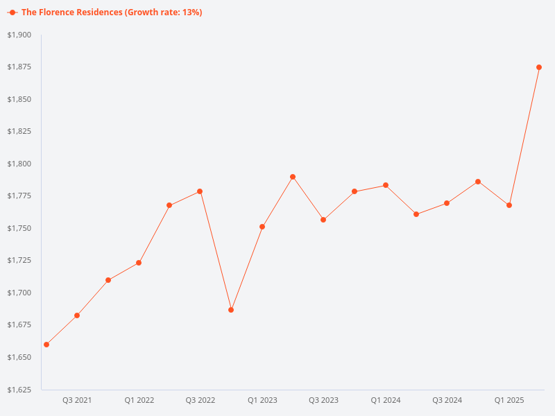Analyze profitable and unprofitable transactions for Florence Residences