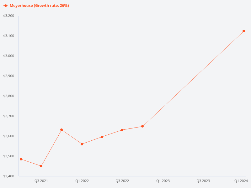 Compare the price trends for Meyerhouse