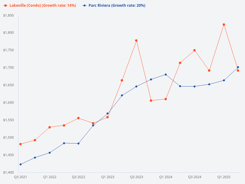 Parc Riviera and Lakeville