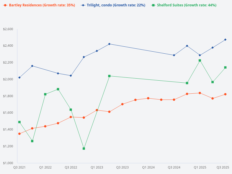 Compare the price trend for Trilight condo versus Bartley Residences versus Shelford Suites.