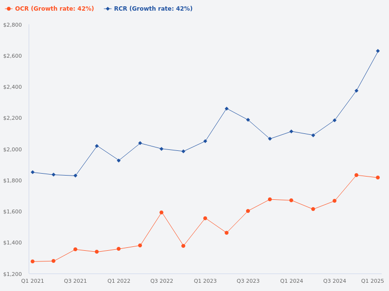 Draw the graph for the price trends of RCR and OCR