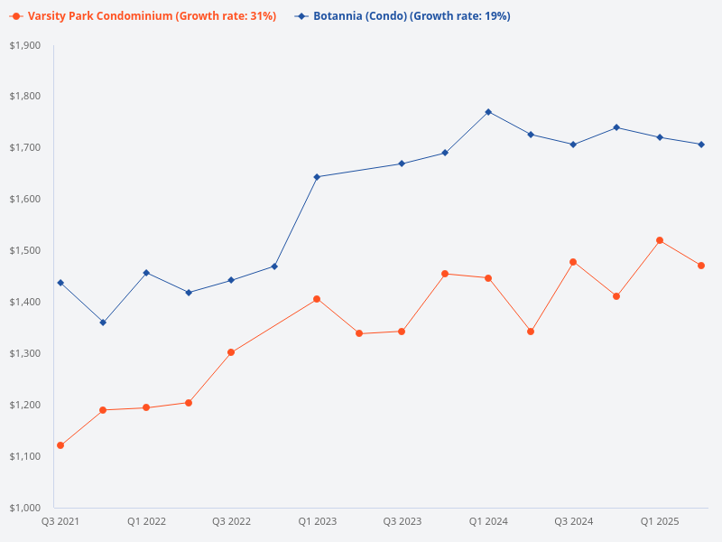 Compare the price trend for Botannia and Varsity Park Condominium.