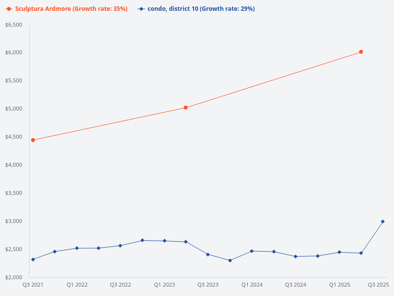 Compare the price trend of Sculptura Ardmore with other condos in District 10