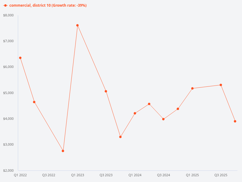 What is the price trend for commercial property sales in District 10?