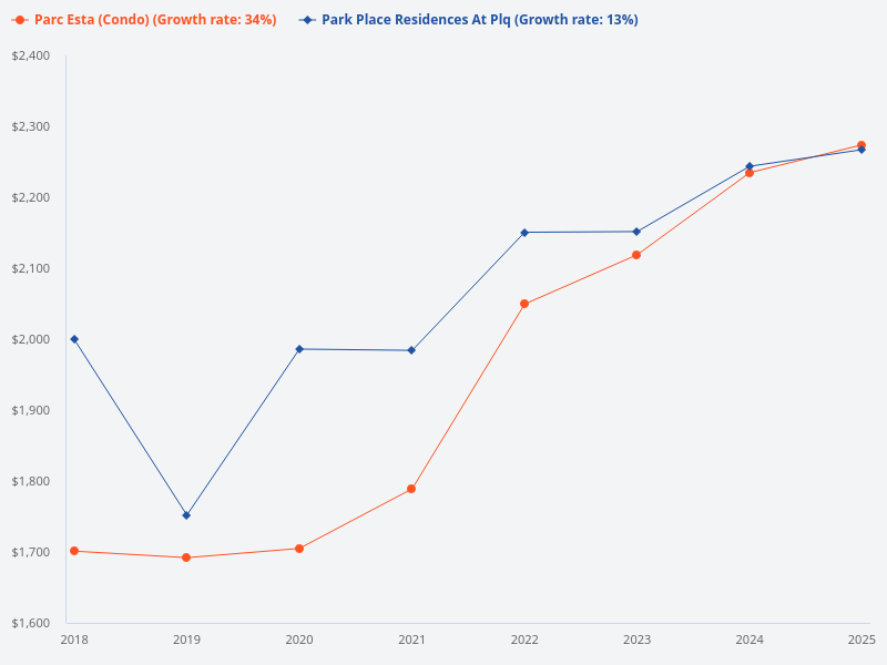 PSF graph of Park Place Residences at PLQ vs Parc Esta since 2018.