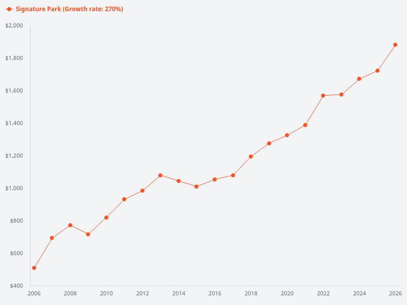Show the market trend of transacted prices for Signature Park over the past 20 years.