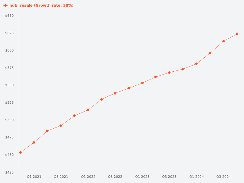 HDB resale price trend near me
