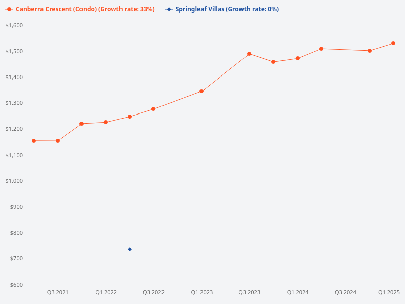 Compare Canberra Crescent Residence and Springleaf Residence