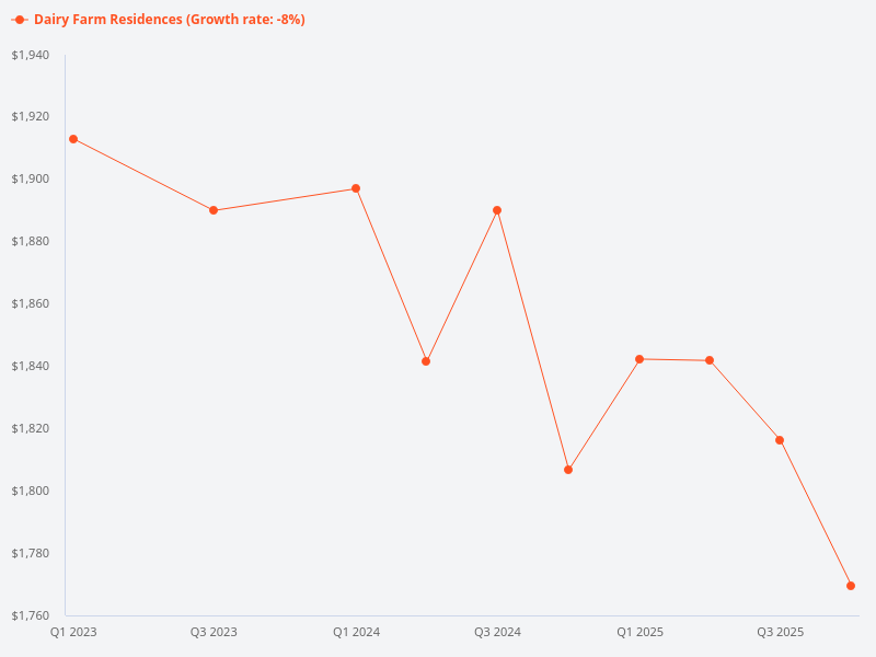 Please provide a graph or infographic showing the average annual rental growth for the past 3 years in Dairy Farm Residences.