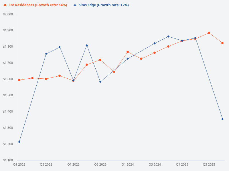 Compare the price trends of Sims Edge and TRE Residences.