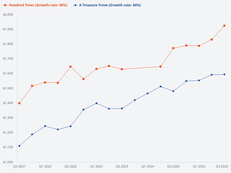 For home stay plus investment purposes, which is better: A Treasure Trove or Hundred Palms?