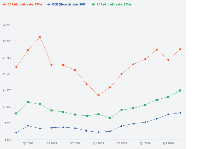 Show the price trends from 2007 to 2010.