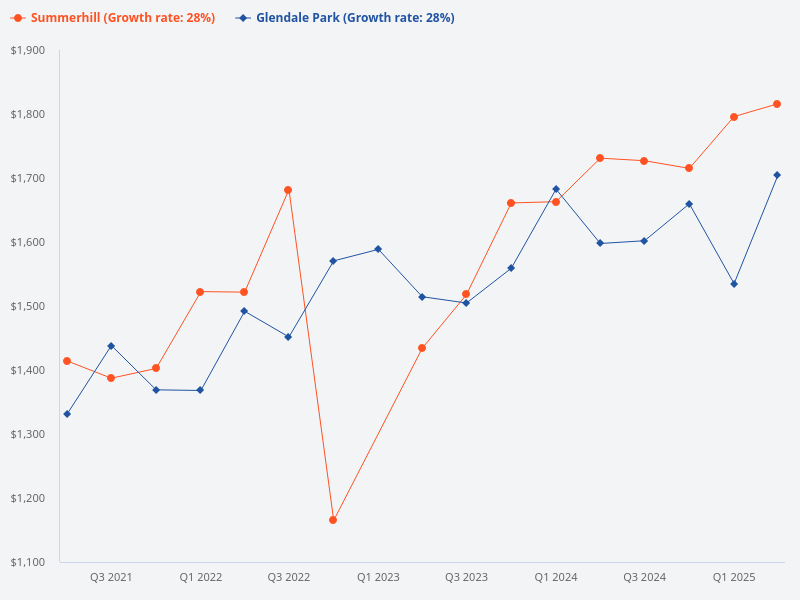 Glendale Park and Summerhill
