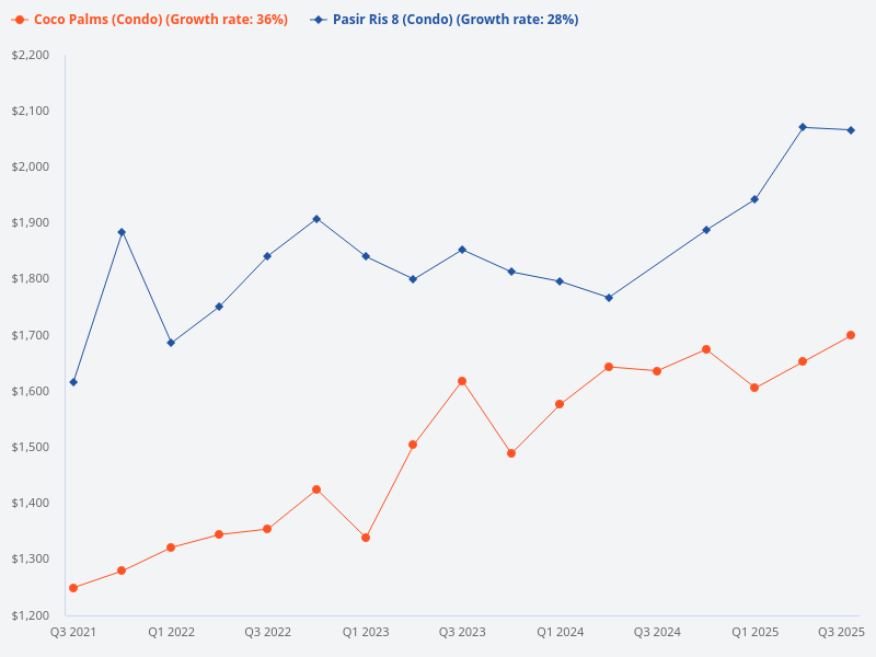 Comparison between Coco Palms and Pasir Ris 8