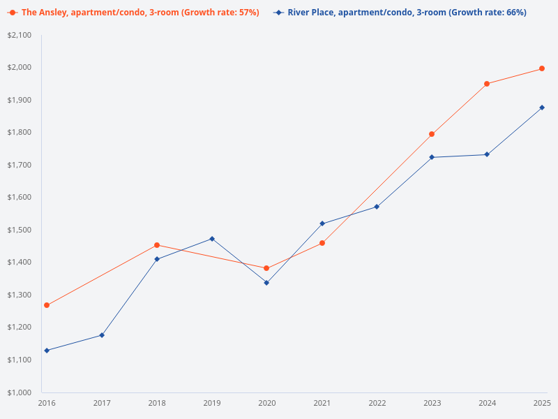 Show me the price trend of The Ansley over the past 10 years in a chart for 3 bedder units.
