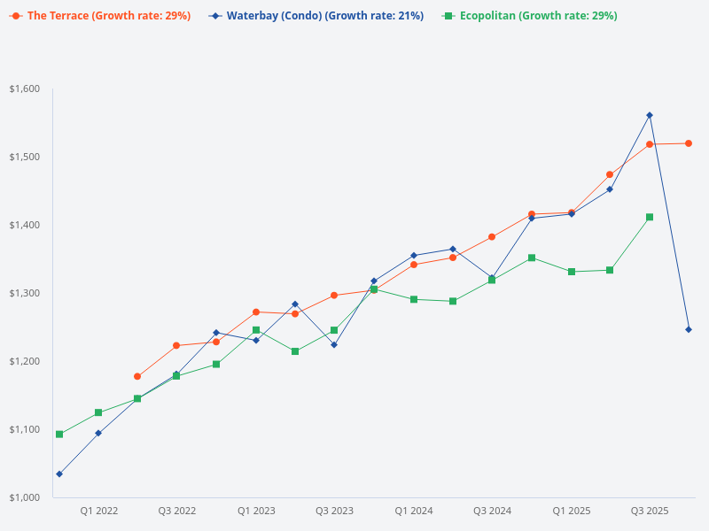 Compare The Amore executive condominium with The Terrace in Punggol.