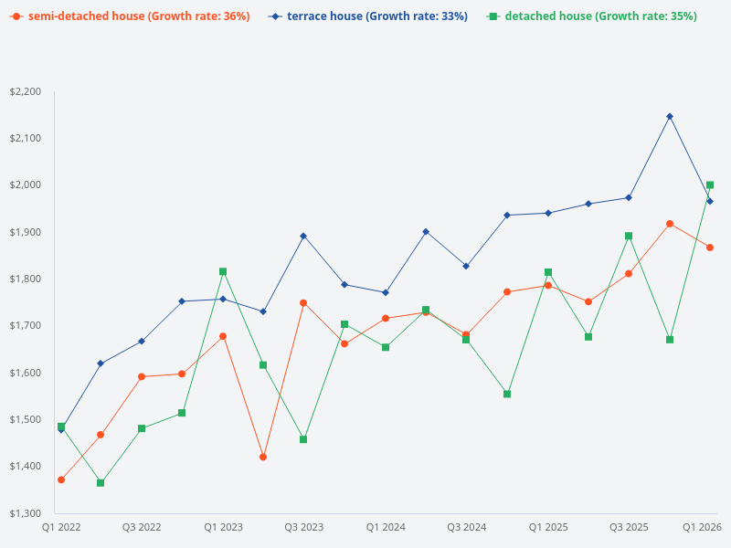 Compare the price trends for