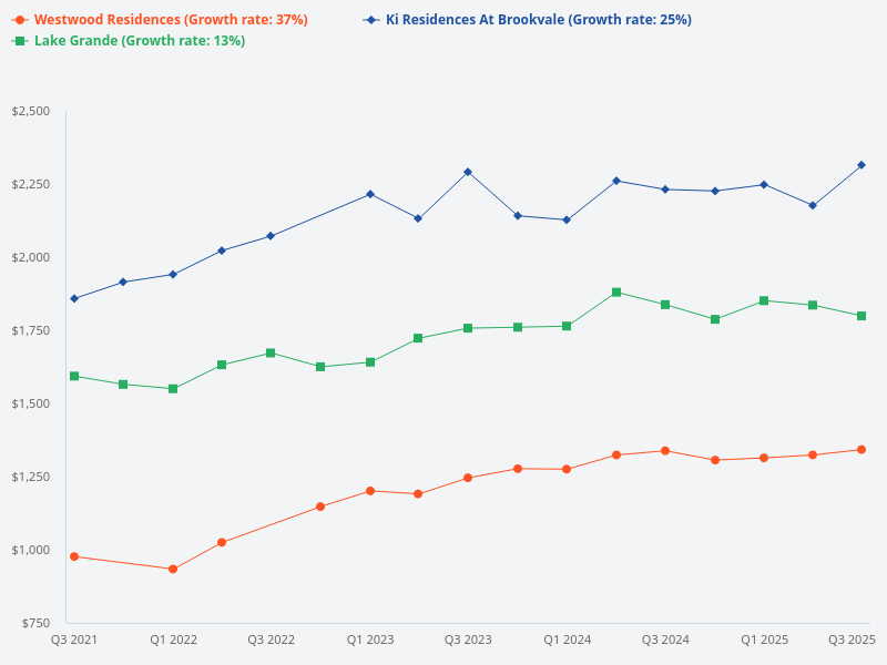 Compare price trends for Lake Grande and Sol Acres