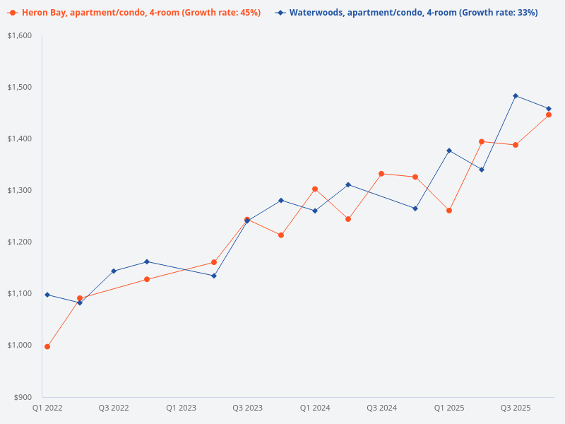 Which is a better buy, Heron Bay 4 bedders or Waterwoods 4 bedders?