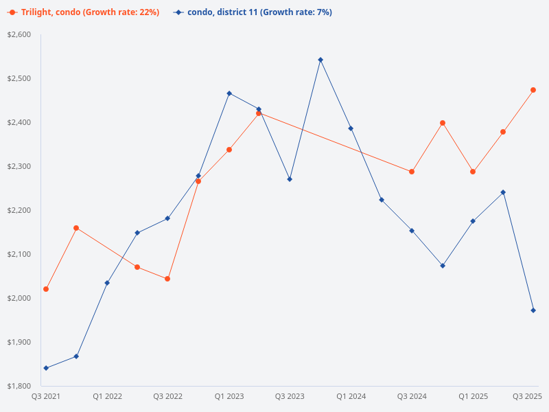 Compare the price trend for Trilight condo versus other District 11 condos.