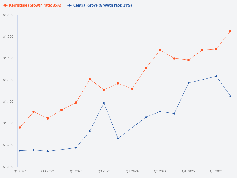 Kerrisdale Residence vs Central Grove