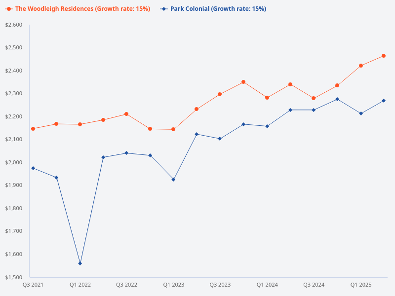Compare the price trend of Park Colonial and The Woodleigh Residences