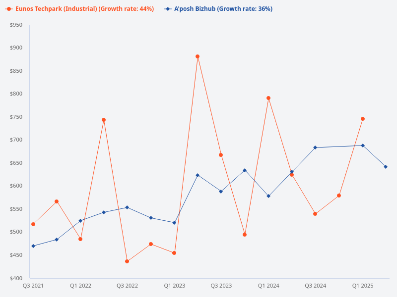 Compare the price trend of Eunos Techpark and A'Posh Bizhub.