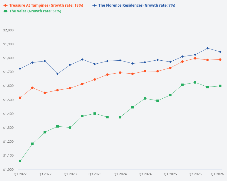What is the price trend for The Florence Residences?