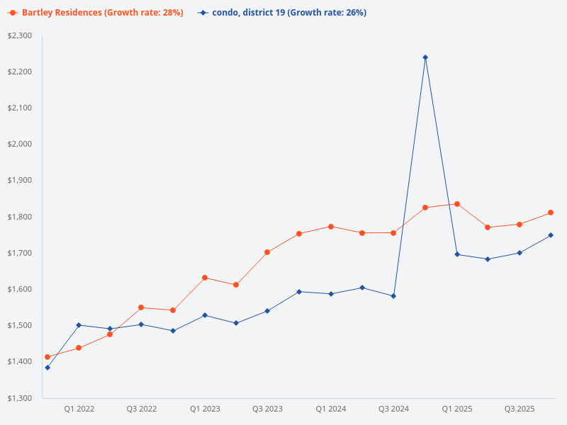 Compare the price trend of Bartley Residences with condos in District 19